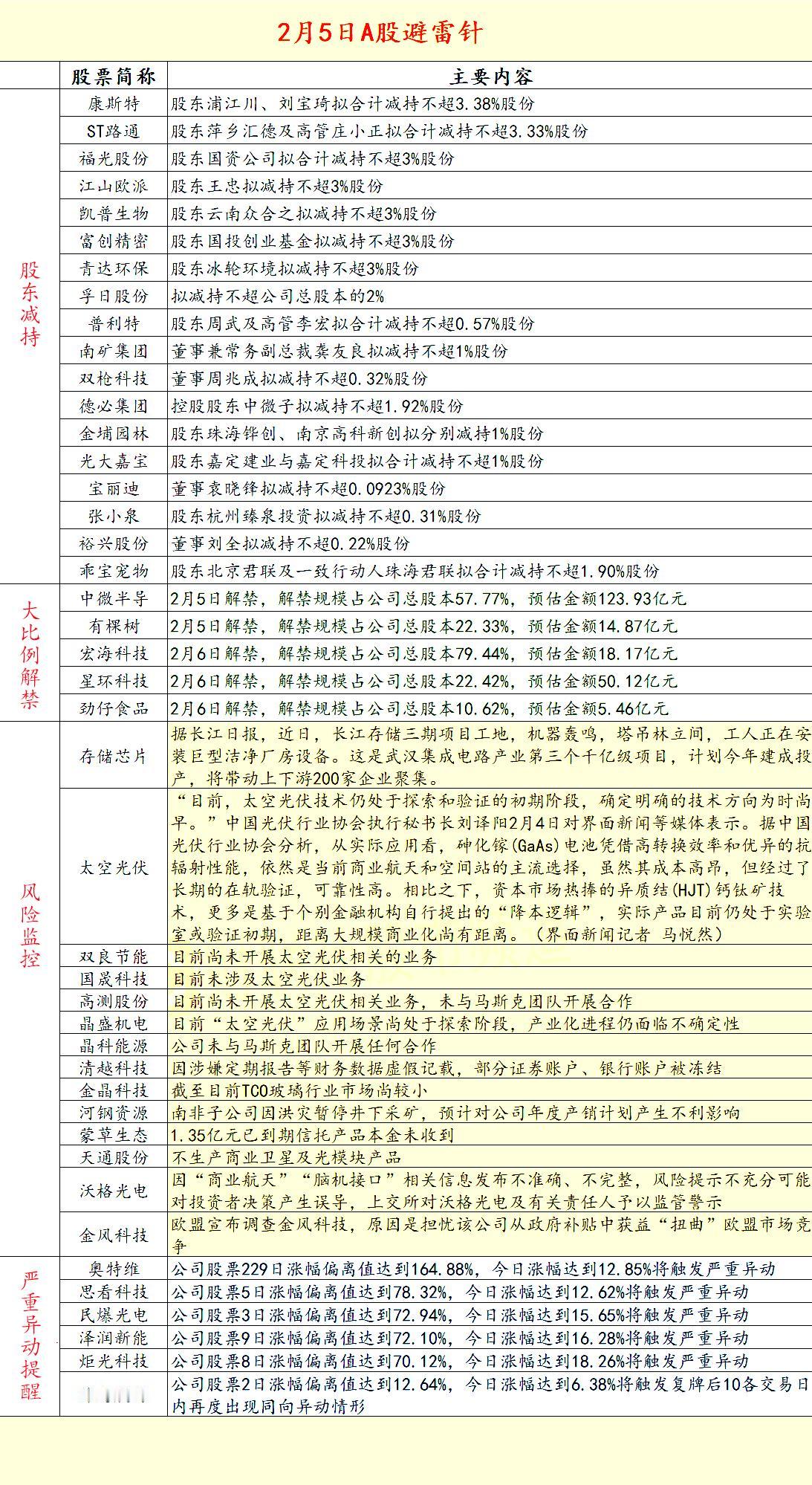 2026.2.5A股拟减持，解禁，异动