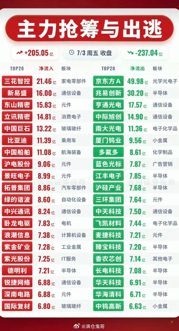 7.03周五｜主力大资金净流向监测榜TOP细分深度拆解今日两市成交额3.18万亿