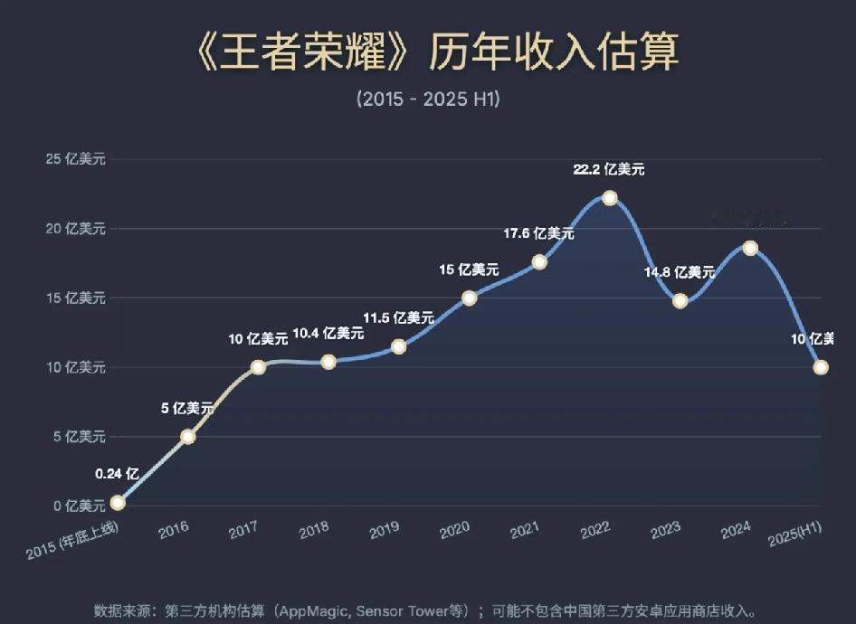 王者十年，腾讯的千亿现金奶牛。尽管腾讯并未披露单独的游戏营收数据，多家机构的