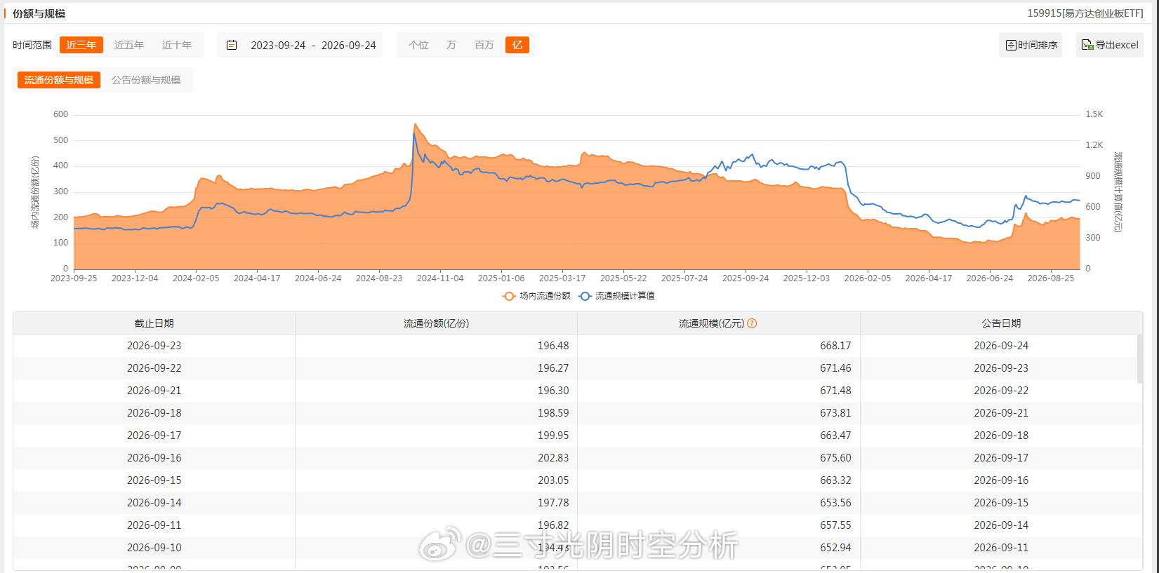 大资金对主要ETF增减持情况：增加：沪深300、中证500、不变：创业板（连续4