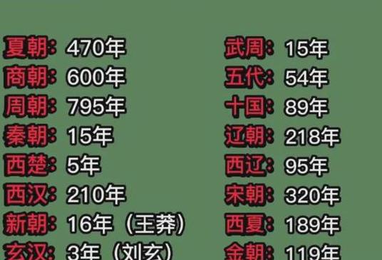 中国历史各朝代存亡时间咱们先从一个最极端的例子说起——大秦帝国。秦始皇何等霸气
