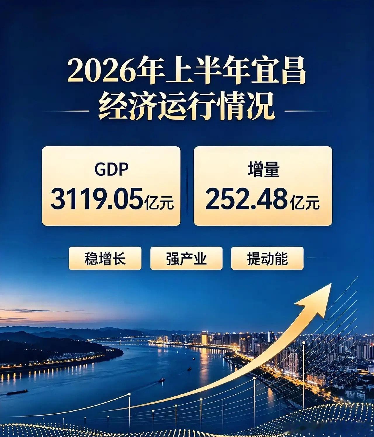 年底冲刺七千亿！宜昌上半年发展交出精彩答卷：GDP3119.05亿元，同比增长6