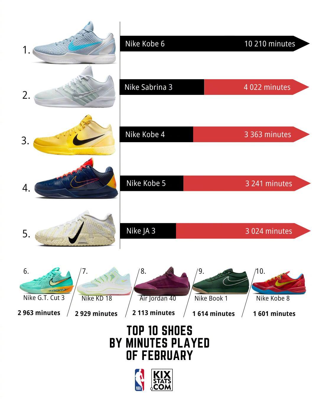 kixstats统计了2月份NBA球员上脚球鞋的总时长排行！科比的Kobe6依