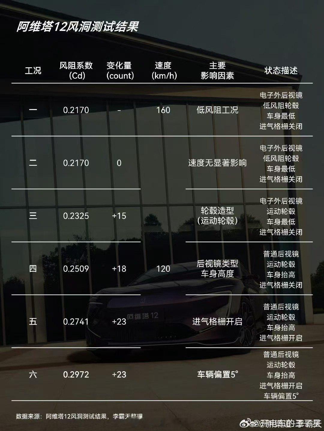 阿维塔风阻风波算是告一段落了。阿维塔提供了各种状态、工况下的风阻验证。贝勒爷则回