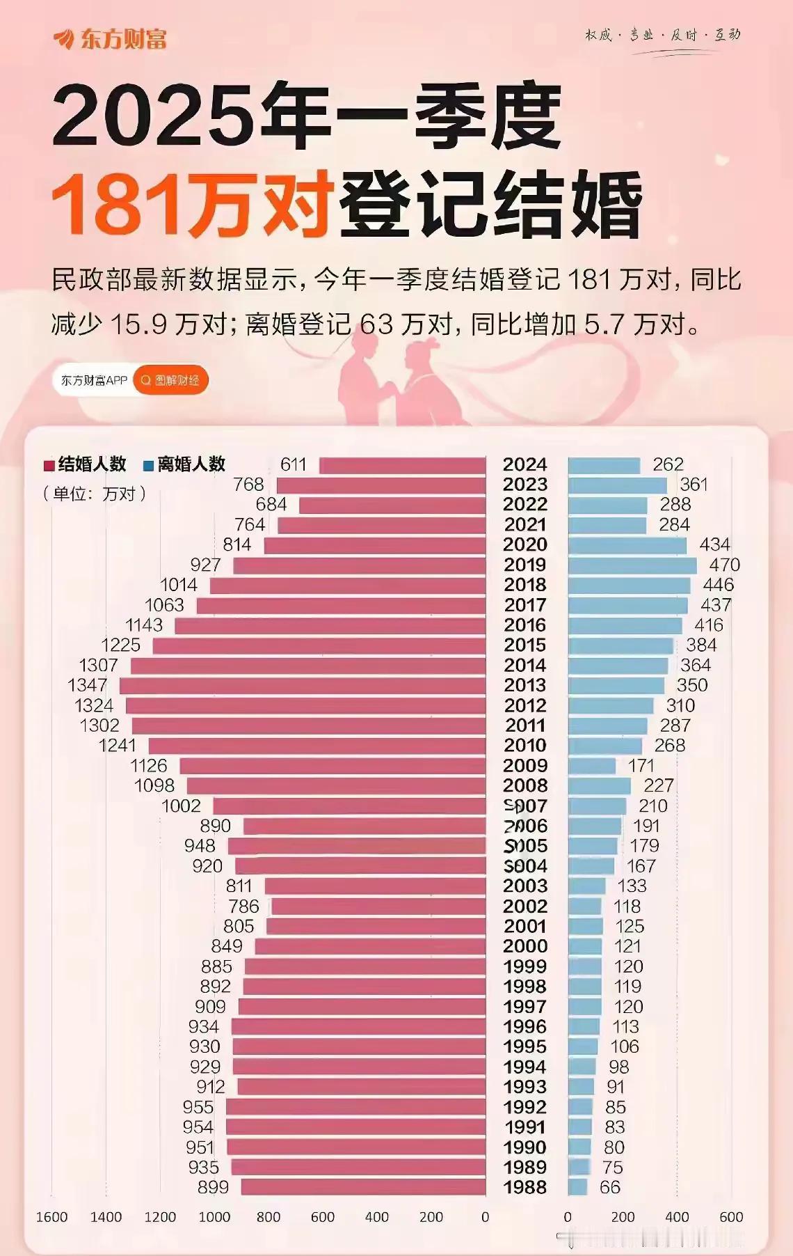 以前的人是排着队到民政局领结婚证，现在的年轻人是政府给各种优惠政策，都不想结婚。