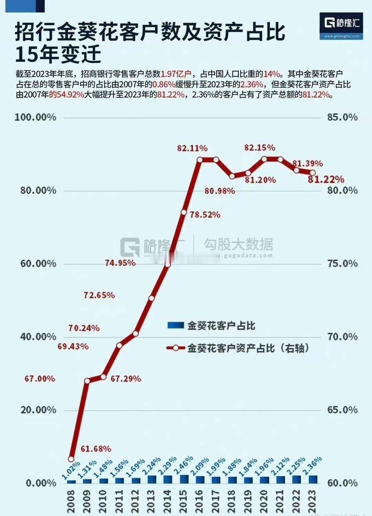 招行金葵花客户数及资产占比15年变迁：截至2023年年底，招商银行零售客户总数1