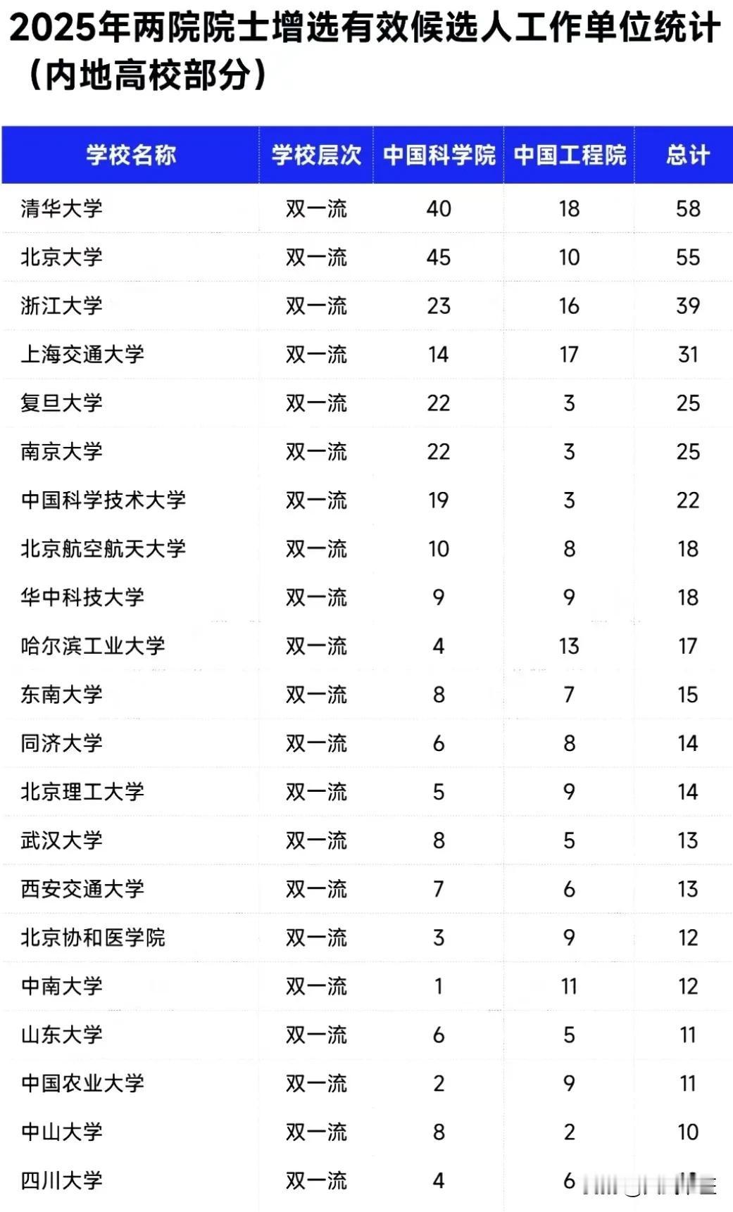 清华第1，北大第2，二者合计占62.8%。近期，中国科学院与中国工程院各自公布