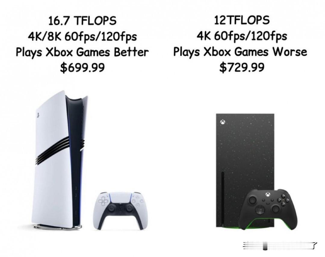 微软突然宣布上调XboxSeries全系主机在全球各地的价格，上涨后的Xbox