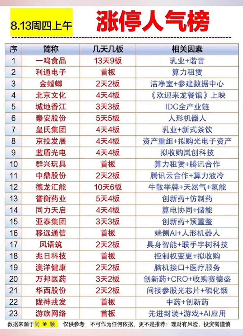 8月13日涨停人气个股，股市行情，涨停榜排名。8月13日的股市那叫一个热闹，涨停