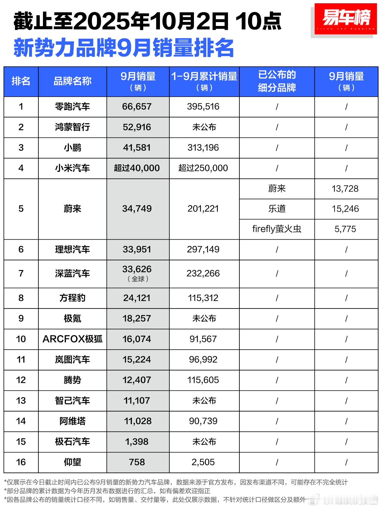 2025年9月新势力品牌销量排名截止至10月2日10点，根据已收集到的各新势力品