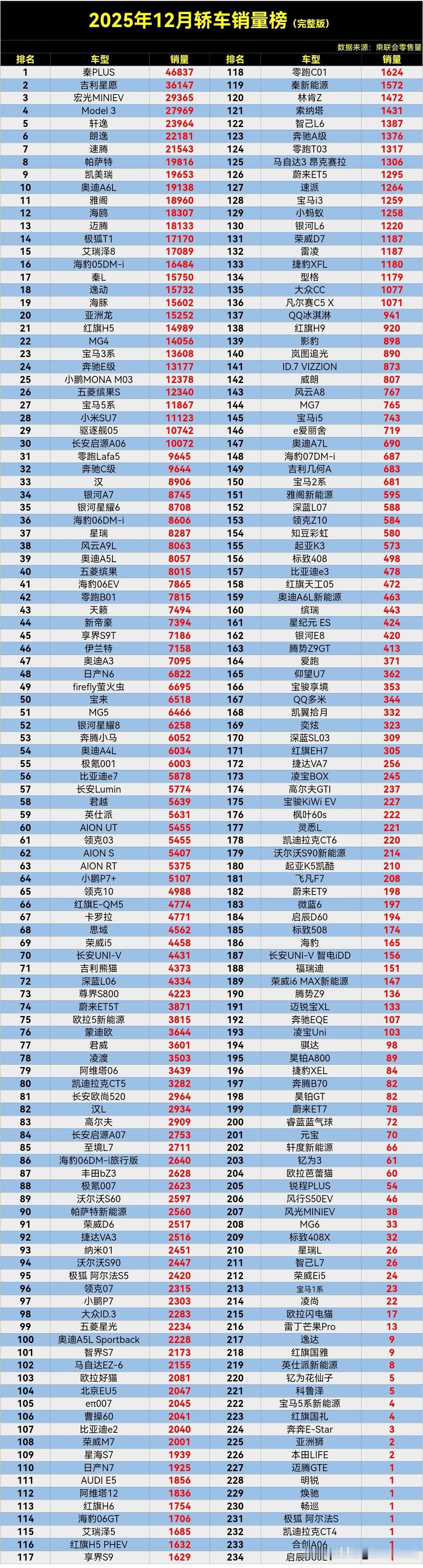 【2025年12月轿车销量排行榜完整版】，比亚迪秦PLUS回归销冠宝座，小米SU