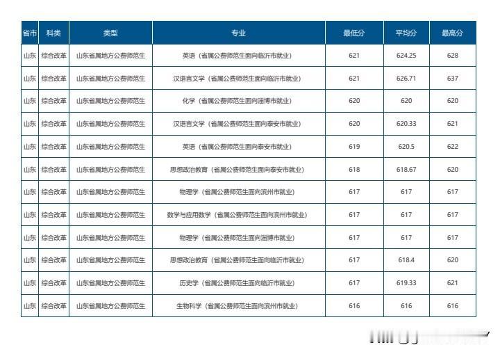 2026年山东师范大学公费师范生录取情况！