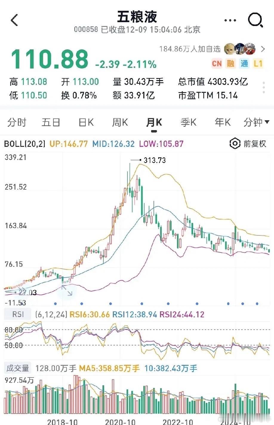 曾经的爱股五粮液和贵州茅台已跌五年五粮液股价从21年2月的高点350元回撤了64