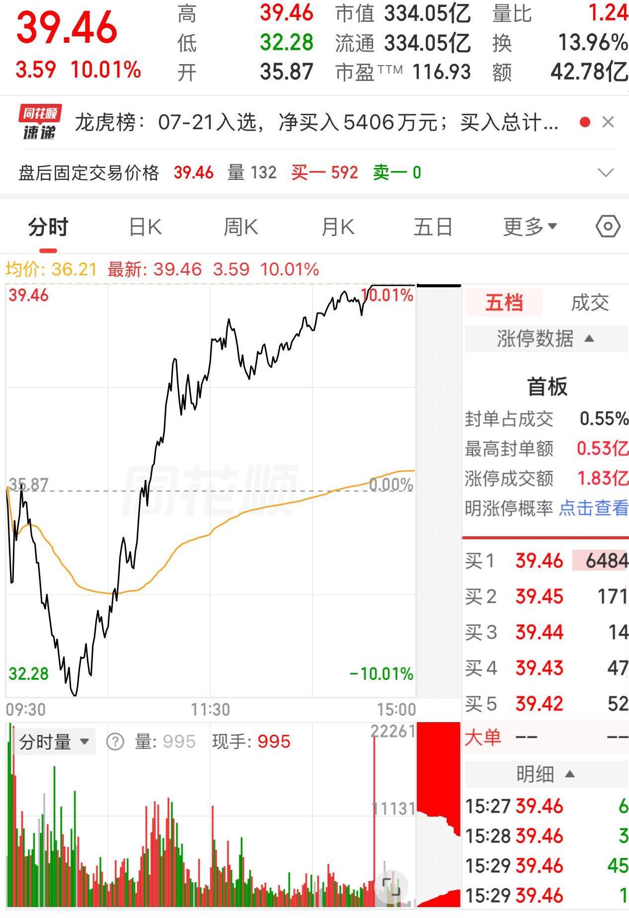 一位股民在股吧里发帖，说自己春节后在13元买了有研新材3万股，花了39万。到6月