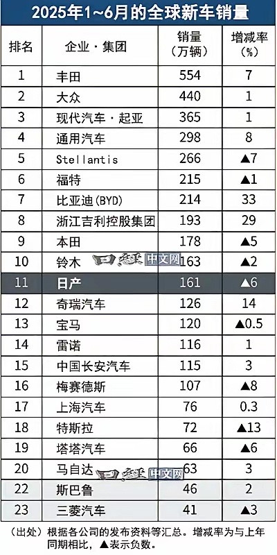 比亚迪、吉利的半年期销量已经超过本田、日产，而且增长率特别快。其它像大众、起亚、