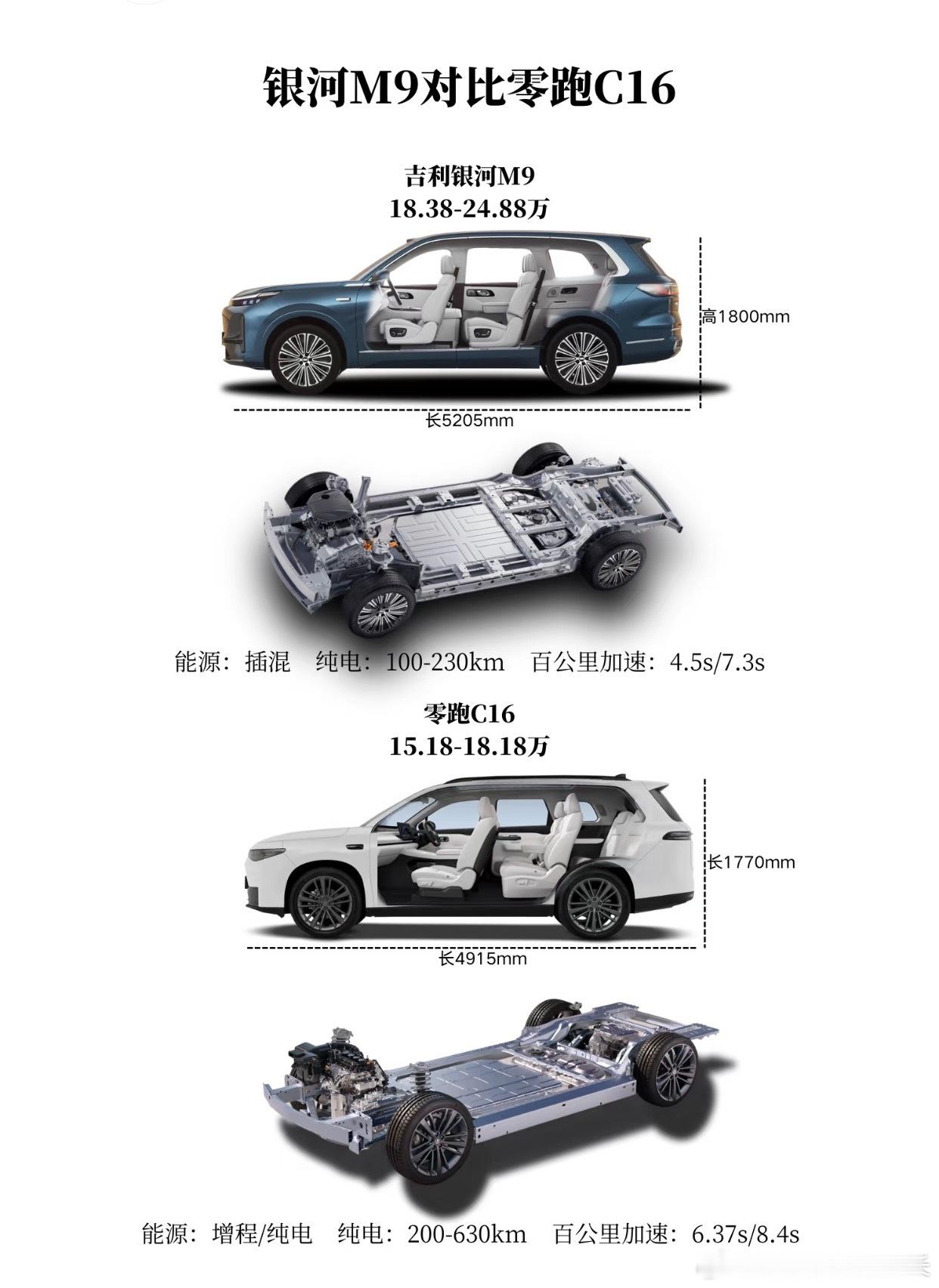 银河M9对比零跑C16谁才是20万以内6座新能源SUV的N0.1？6座suvsu