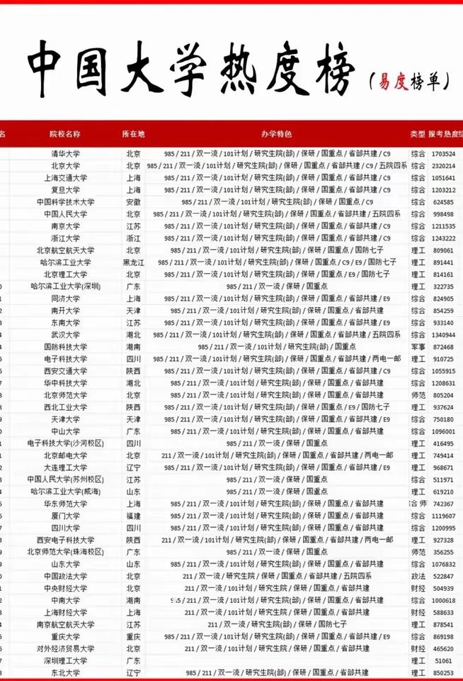 万万没想到呀，国内大学热度排名榜中，深圳理工大学居然上榜了，这可是所刚成立，既不