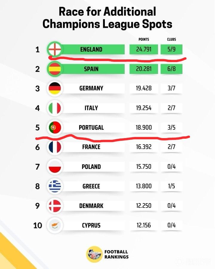 在欧冠赛场丢了面子的英超，在欧联和欧协联找回了场子！三支球队全部晋级，维拉和诺丁