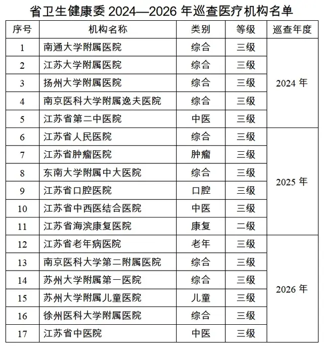 中纪委: 新一轮医疗反腐巡查风暴, 大批医院名单曝光