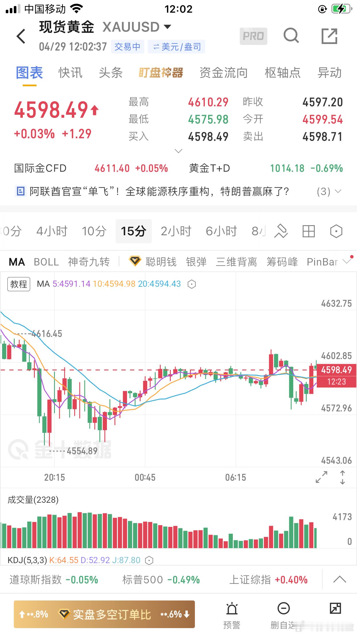 黄金昨天黄金走了一个大跌的行情走势，昨天黄金开盘在4681.8美元一线，早上黄金