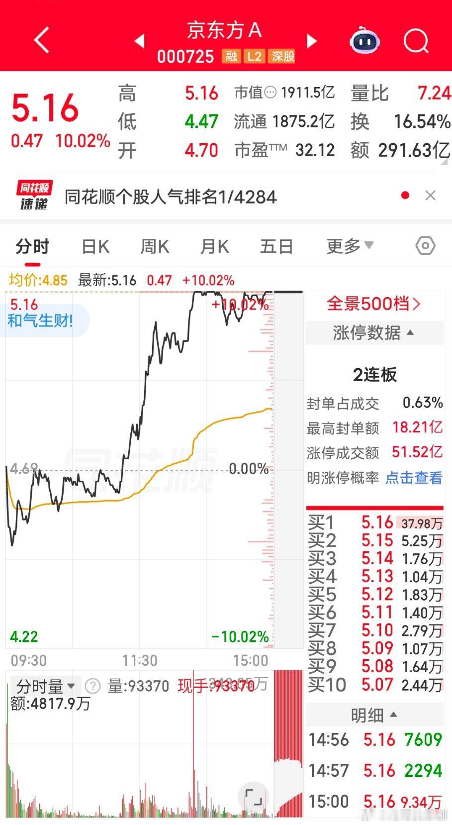 一睹人气榜首风采！京东方强势突围！市场不难发现，近期京字头标的集体走强走出主升行