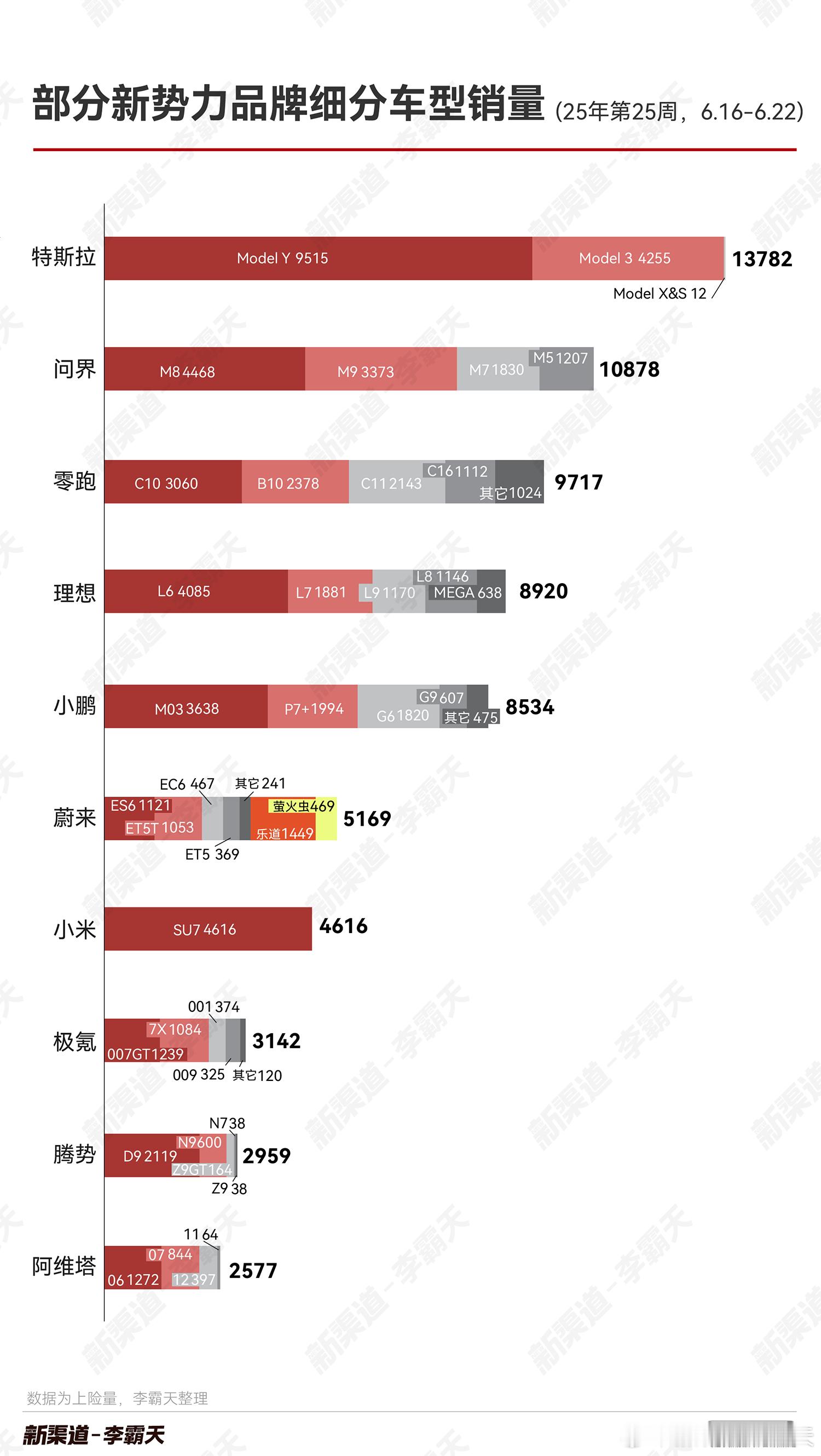 25年第24周（6.16~6.22），部分新势力品牌细分车型销量新能源汽车​​