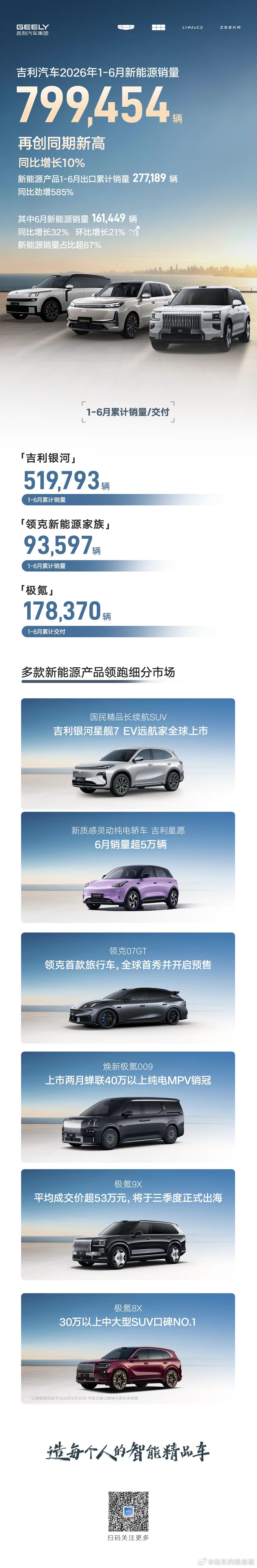 兄弟们，吉利这是要干啥呀？昨天看销量数据我都愣了，6月卖了24万多，连...