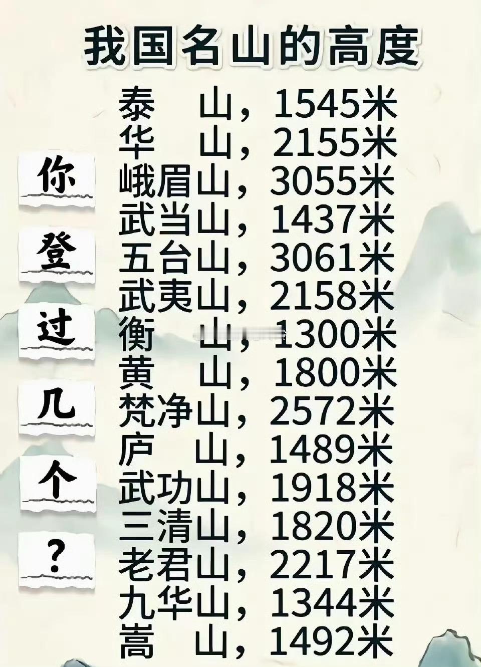 在中国名山的高度排名中，你们看到泰山位居前列。尽管它的海拔比不上峨眉山，也不及华