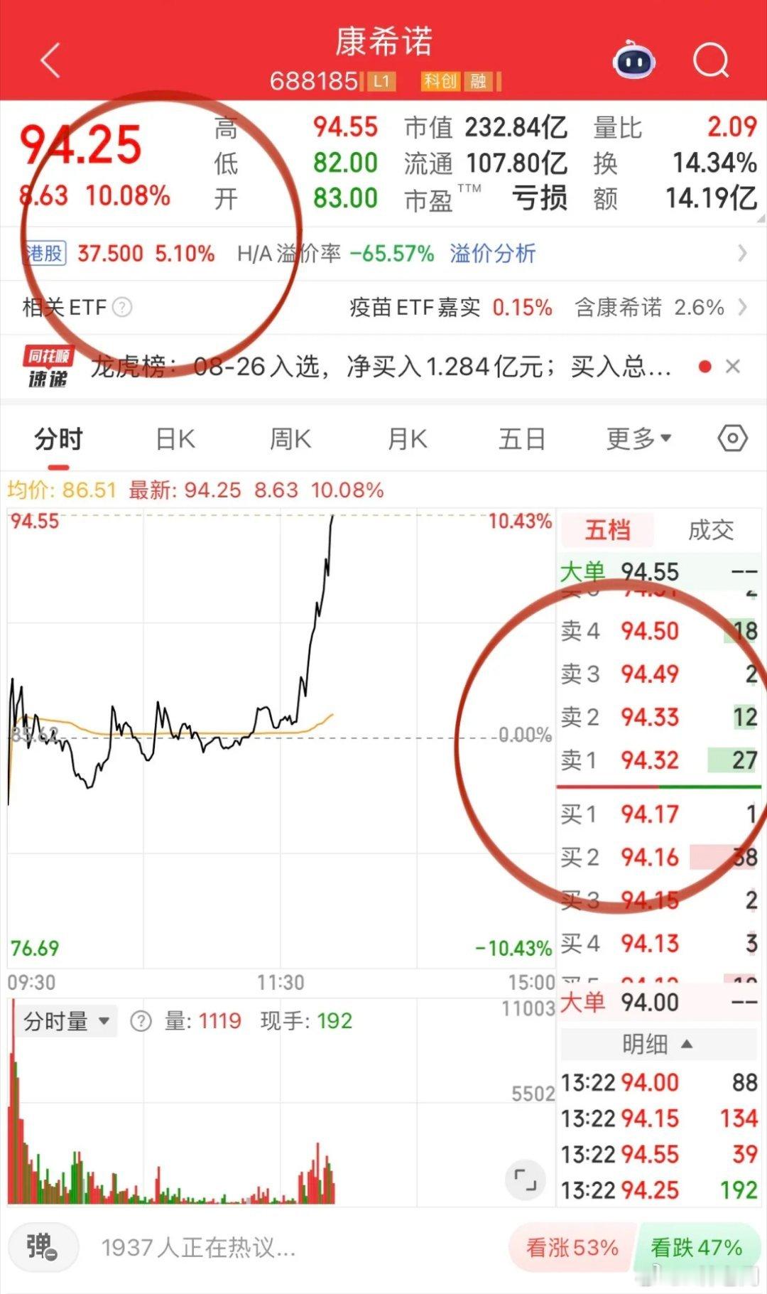 科技股退烧，mRNA闻鸡起舞！盘面你争我夺，午后开盘双创跟随韩股回落，分析师注意