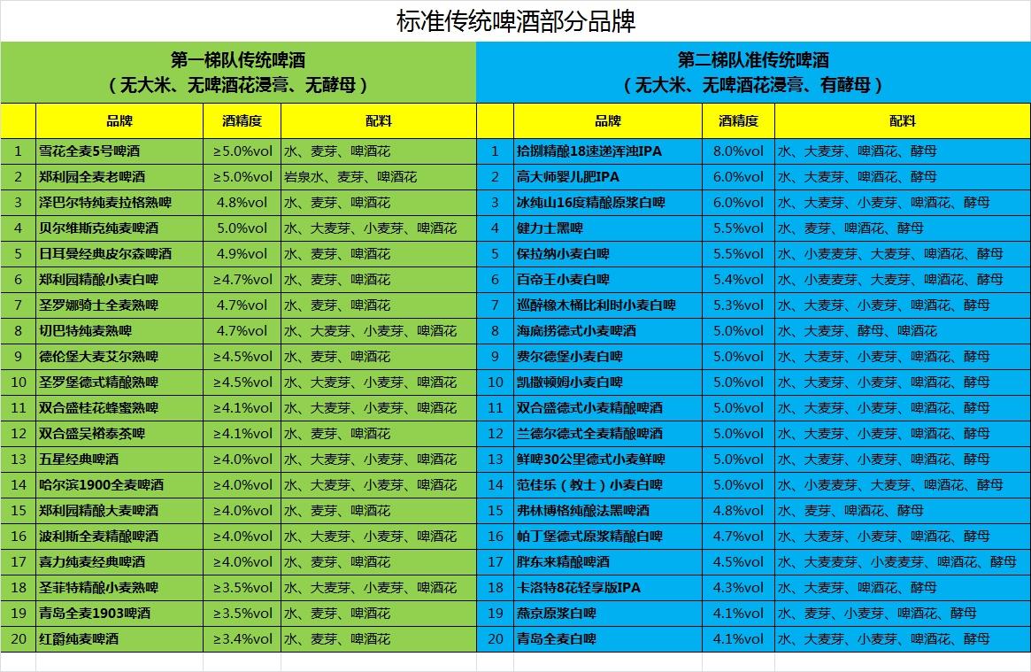 你喝的是传统啤酒吗？还是廉价的啤酒饮料？保准传统啤酒的配料是无大米、无淀粉、无