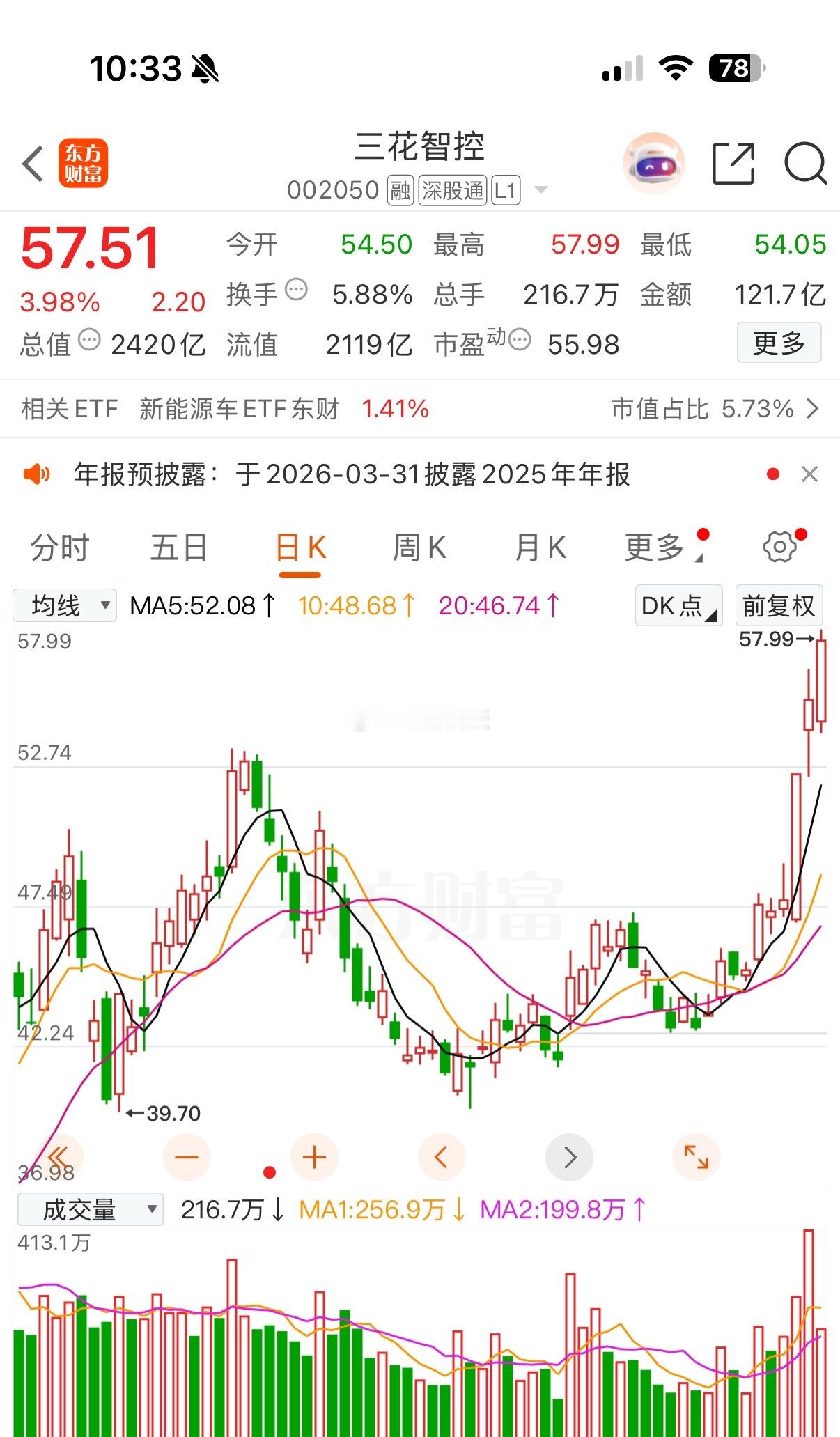 $三花智控sz002050$人气龙头依旧稳定上行