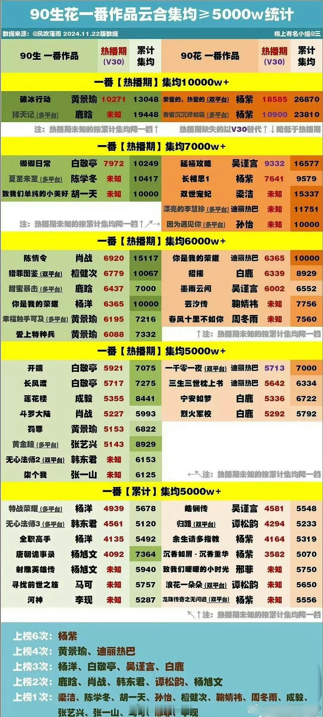 云合集均超5000w的演员，看看真扛剧水平​​​