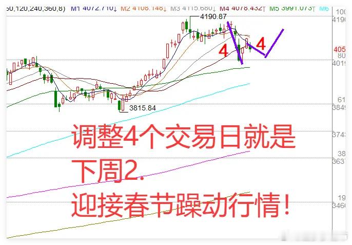 A股再现冰火行情，超3000股下跌，科技股行情结束了吗？首先对于A股大盘行情，我