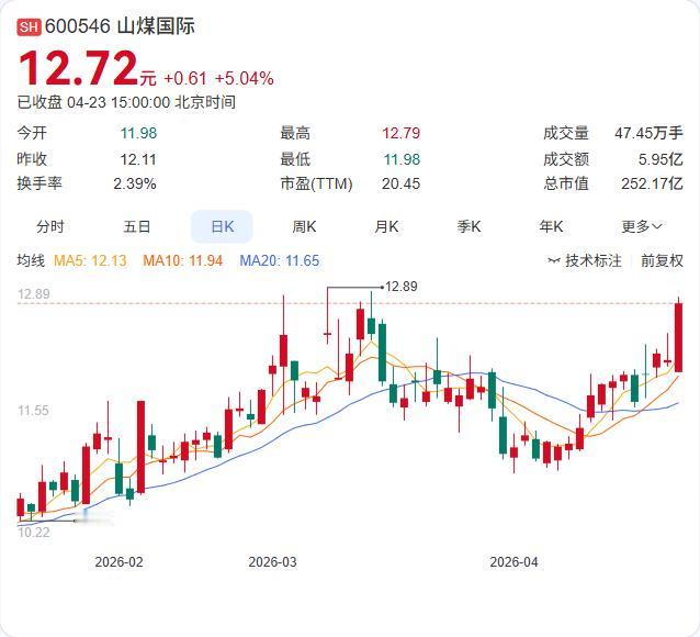 山煤国际一季报炸裂！营收49.68亿增长30.02%，净利4.29亿暴增68.1