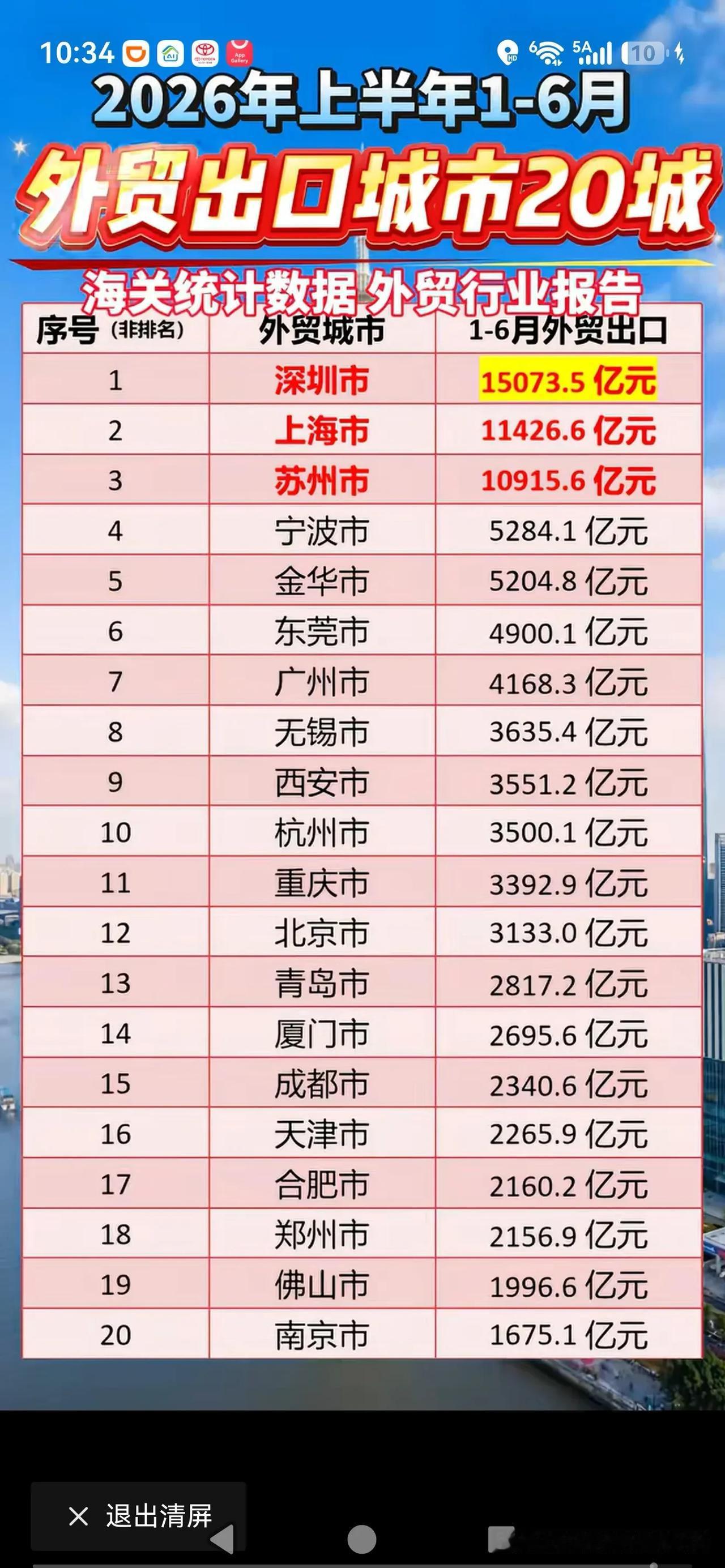 外贸南京落后合肥了，苏州无锡可以的