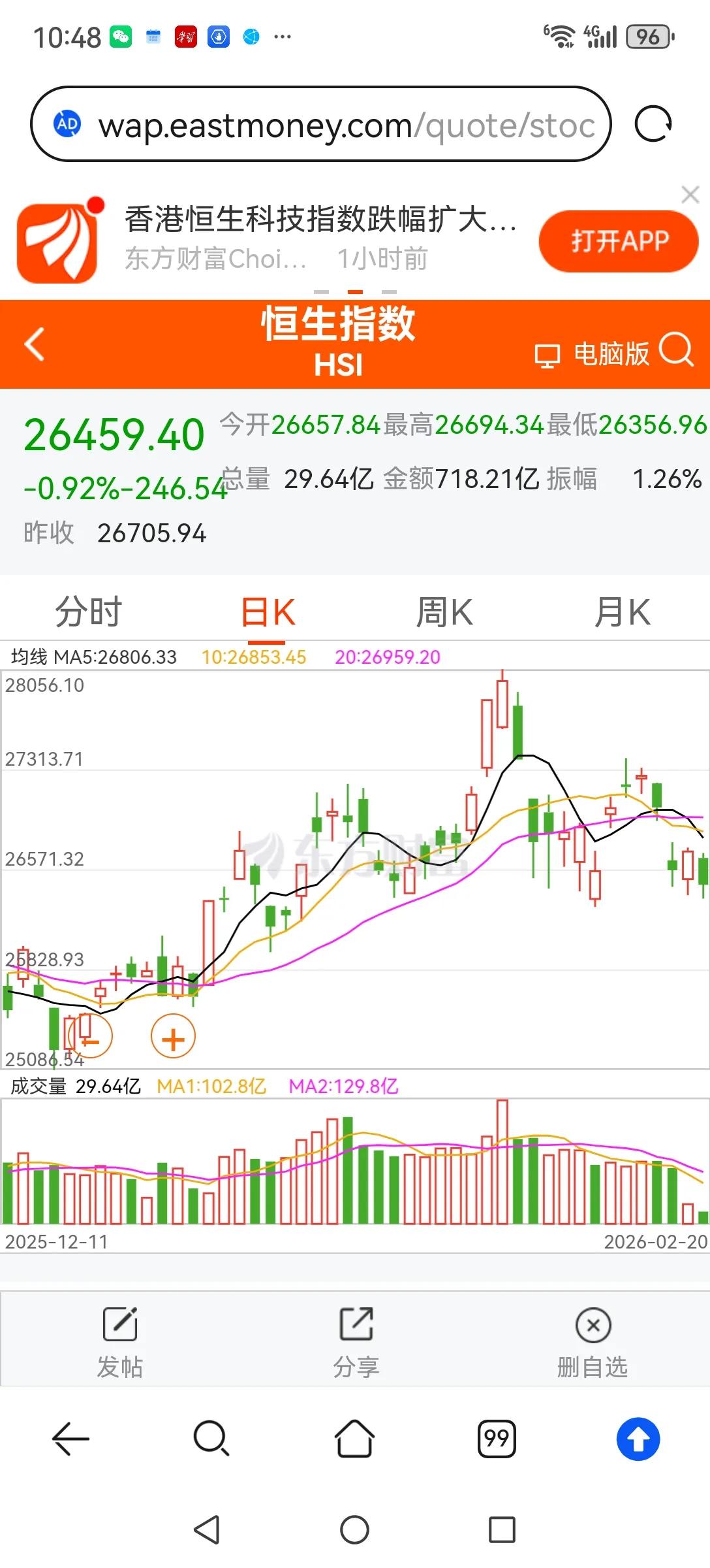 今天港股开盘下跌，A50下跌，看来不管你韩股怎么大涨，也不管外围股市怎么创新高，