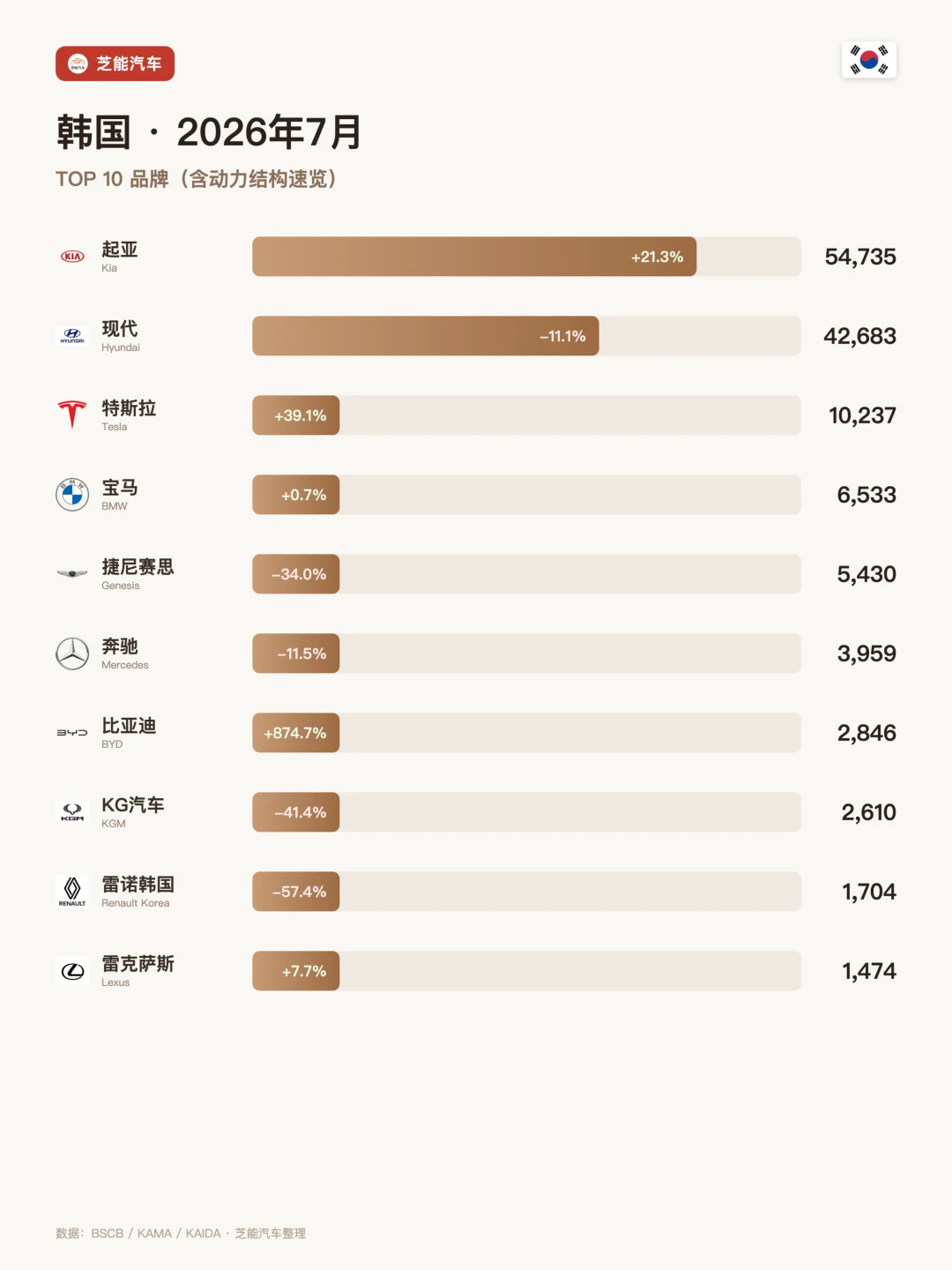 韩国7月：比亚迪涨874.7%进前七