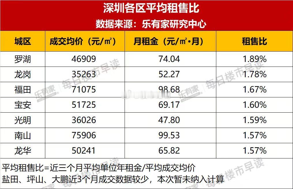 深圳各区二手房平均租售比。。