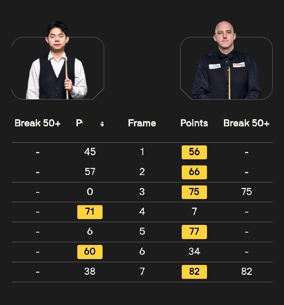 袁思俊2-5大卫·格雷斯蓝裕豪2-5侯赛因·瓦菲2月12日，在斯诺克