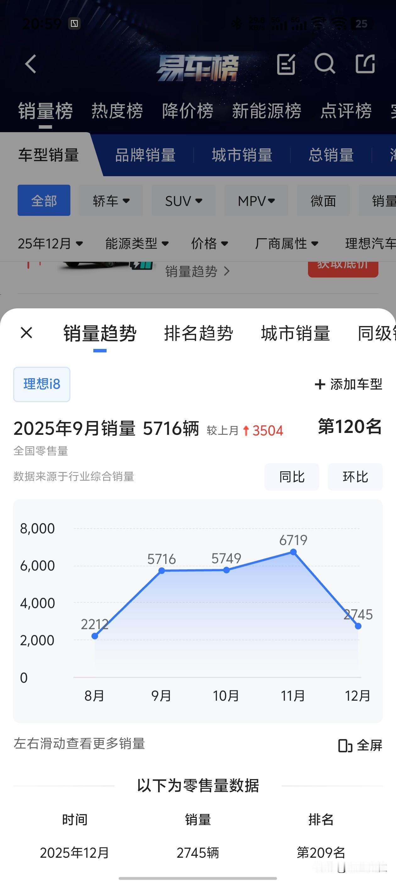 理想i8这才多久，销量就跌到2千多台了啊。卖不动啊。