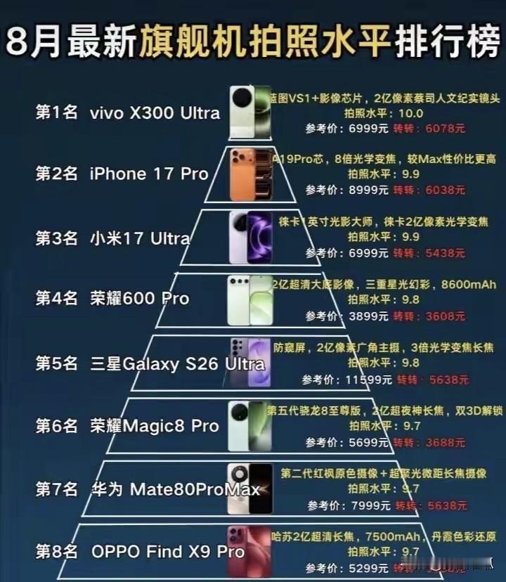 2026年8月最新旗舰手机拍照水平排行榜前8名，看看有没有你的？