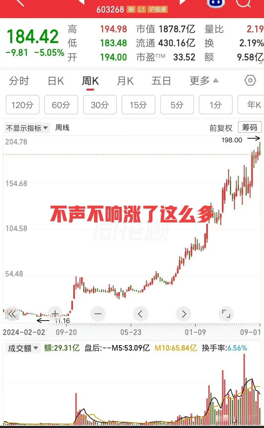 翻股票翻到一只让我直拍大腿的票。好家伙，不声不响从11块钱溜达到了198块，十七