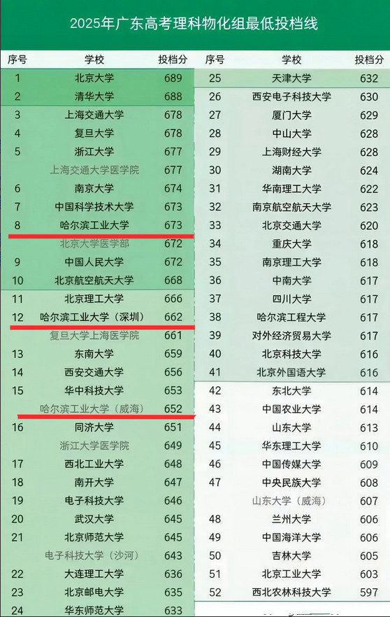 哈工大在广东杀疯了！分数线飙升到离谱，一所顶仨！去年复旦医还能笑，今年被