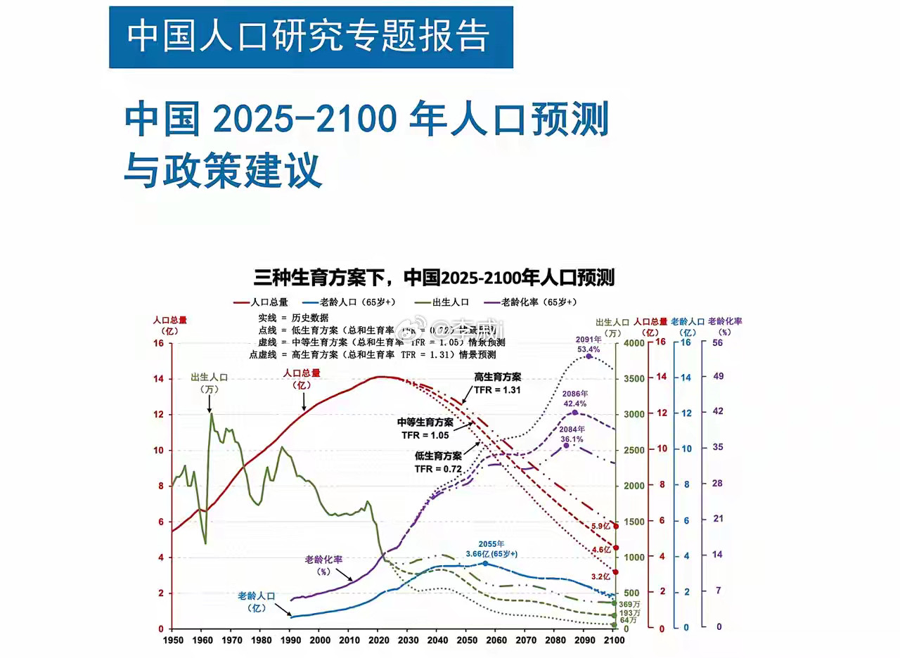 专家们对未来人口预测转向了悲观。根据西南财经大学《中国2025-2100年人口预