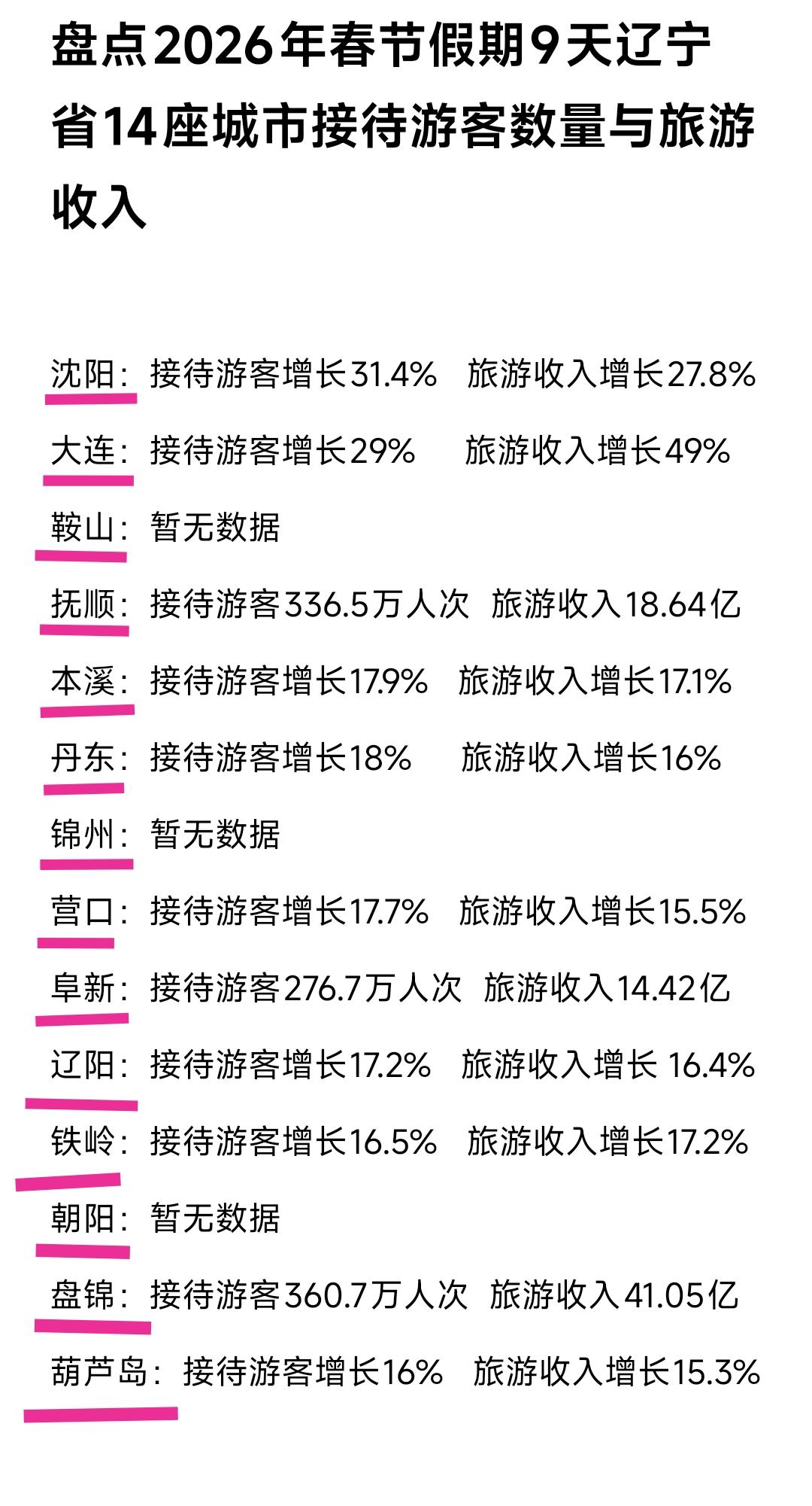 看来春节假期沈阳游客数量比大连多，可是旅游收入增长情况大连更给力。这样看来春节期