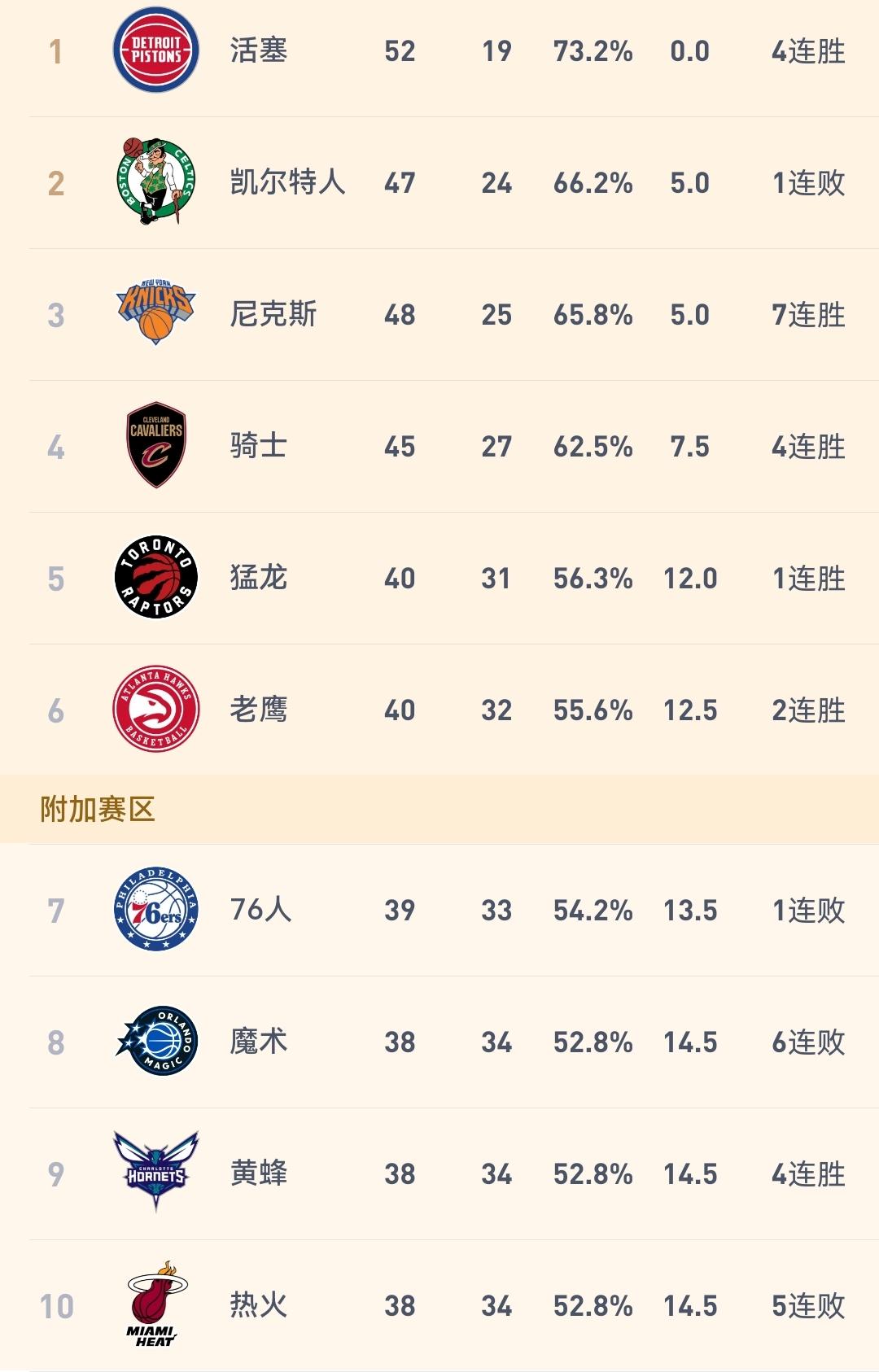 互相克制，今年的东部真有意思，如果按交手记录来看，尼克斯应该拿下东部冠军。在