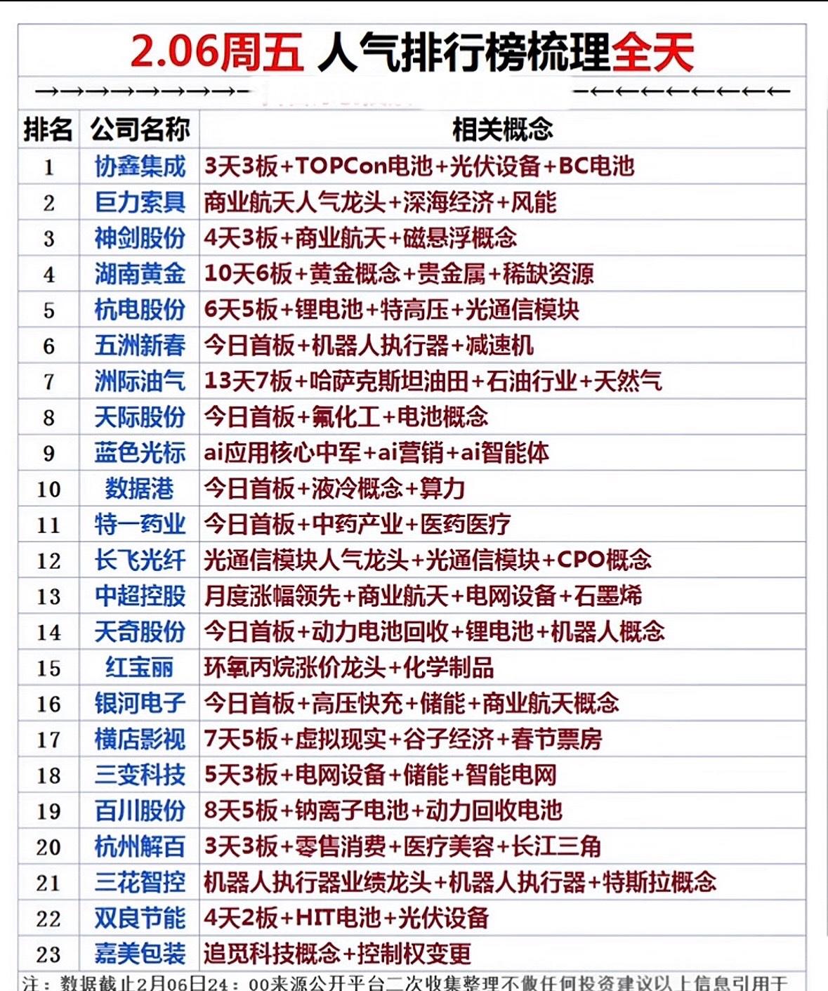 📈周五人气榜排行，带你轻松投资！"人气股榜单出炉！黄金、航天、光伏领涨，