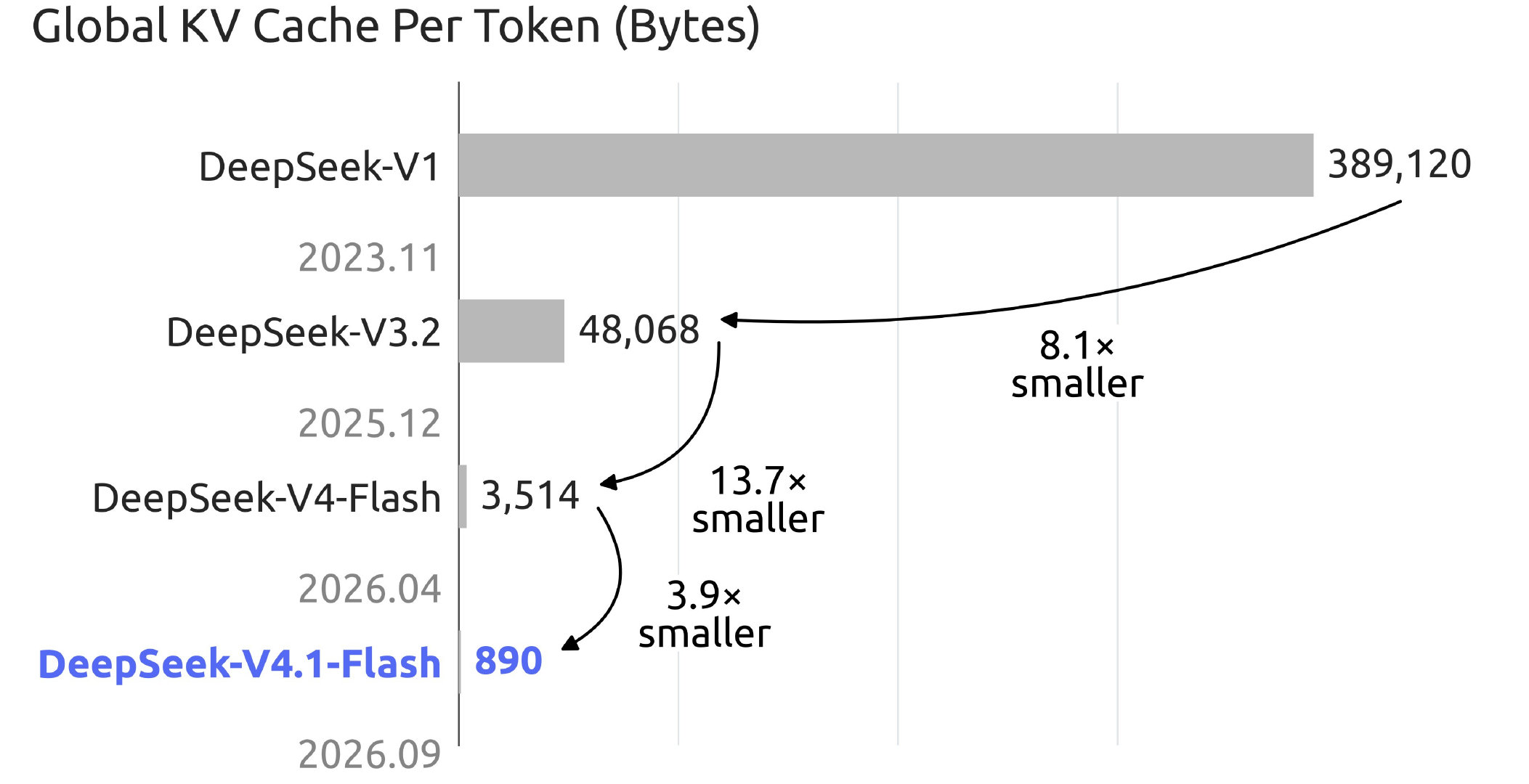🔻Deepseek：隆重推出我们全新架构家族中最小巧的模型DeepSeek-V4.1-Flash，