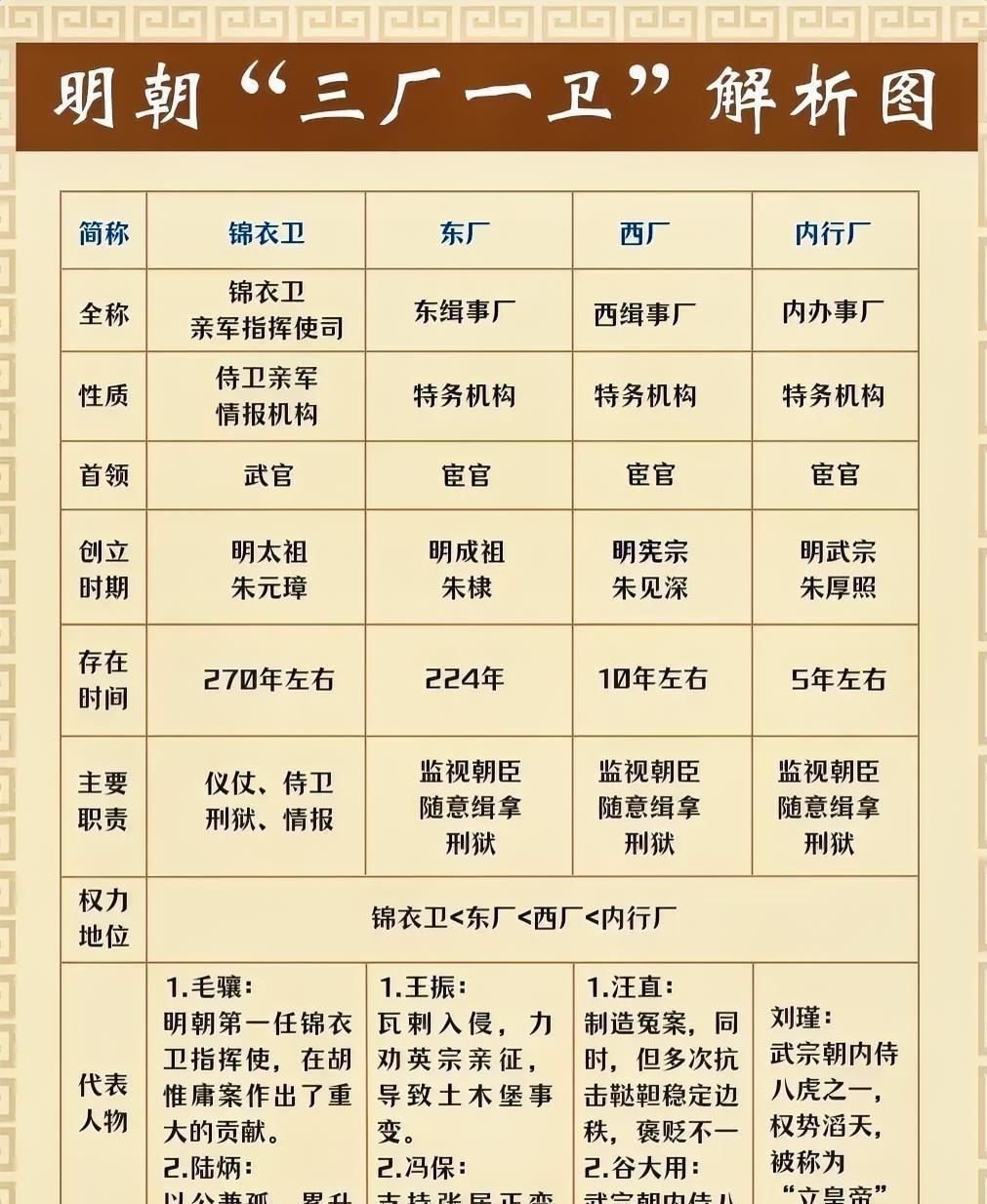 一图了解明朝“三厂一卫”明朝不仅有大明风华，更有令人闻风丧胆的特务机构！锦衣卫