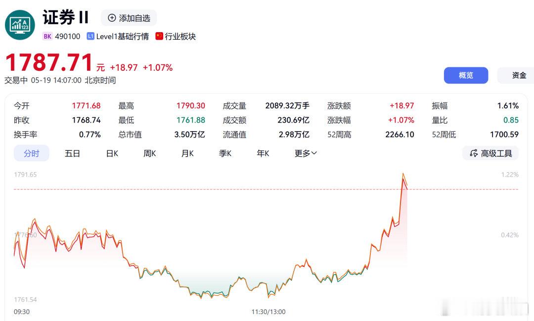 【券商股拉升大涨】券商股拉升大涨原因5月19日午后，“牛市旗手”证券板块突然拉